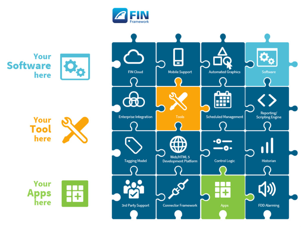 Project Haystack e FIN Framework for Building Automation systems and IOT platforms